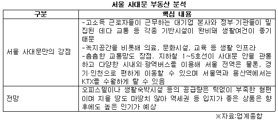 서울 사대문 부동산 분석.jpg