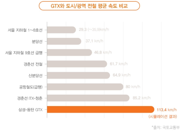 GTX 광역철도 속도 비교.jpg