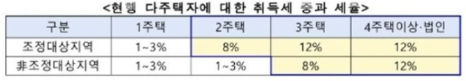 다주택자 취득세 중과 내용.jpg