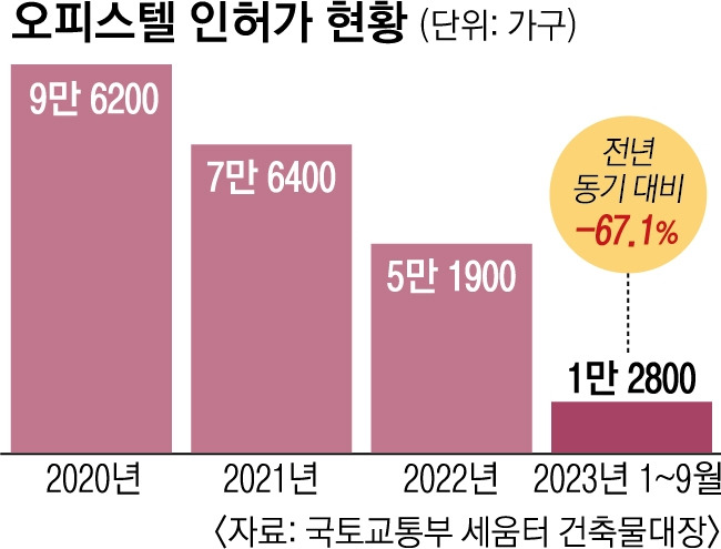 오피스텔 인허가 상황.jpg