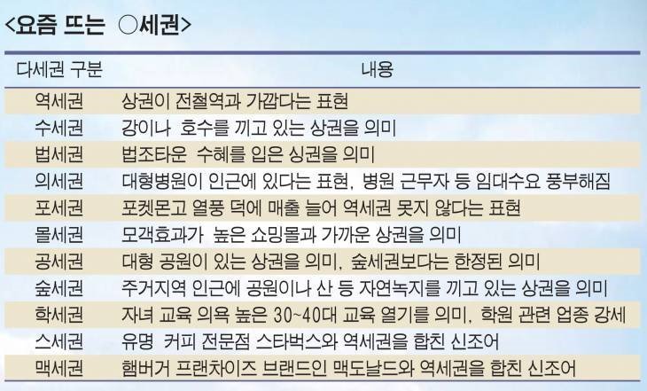 요즘 뜨는 다세권 정리.jpg