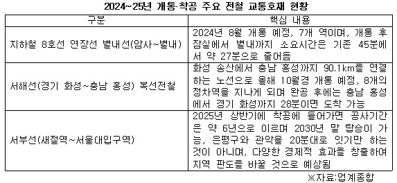 전철 교통호재 정리.jpg