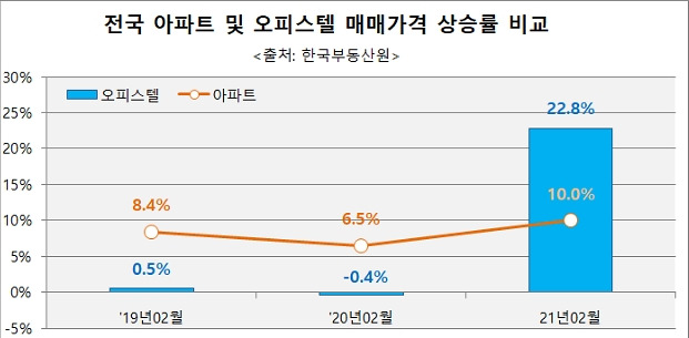 오피스텔 가격 상승률.jpg