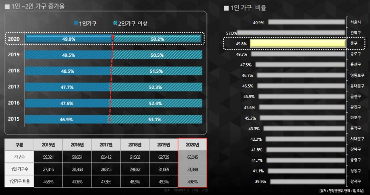 1~2인 가구 증가 비율.jpg