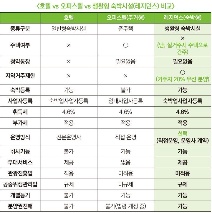 호텔 오피스텔 생활숙박시설 비교.jpg