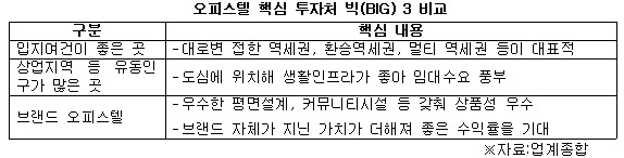 오피스텔 핵심 투자처 빅3 비교.jpg