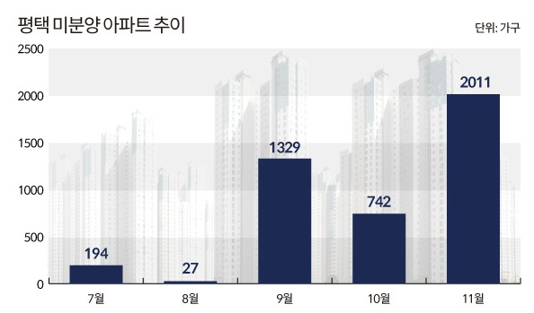 평택 미분양 아파트 추이.jpg
