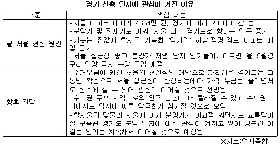 경기 신축 인기 이유.jpg