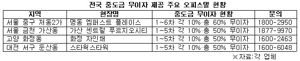 전국 중도금 무이자 제공 주요 오피스텔 현황.jpg