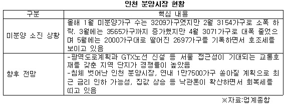 인천 분양시장1.jpg