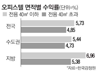 오피스텔 면적별 수익률.jpg