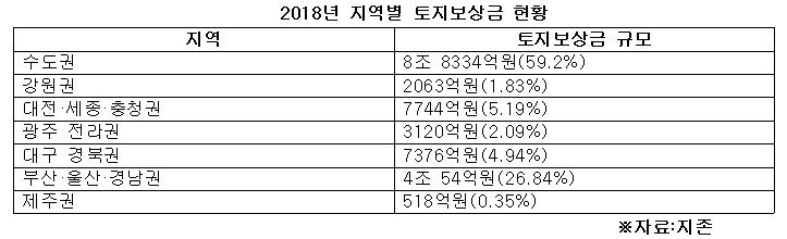 2018년_지역별_토지보상금_현황.jpg