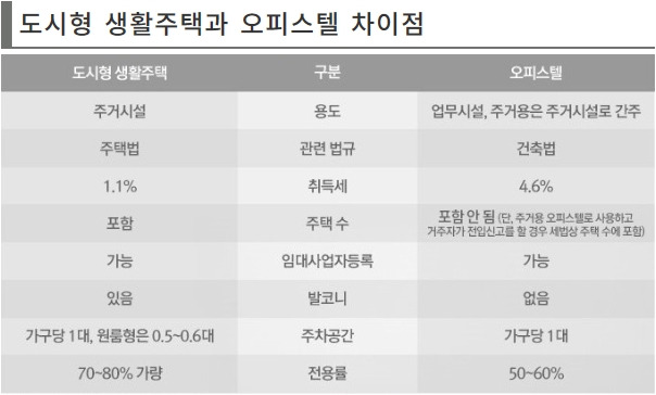 도시형 생활주택 오피스텔 차이점.jpg
