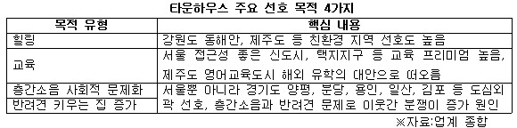 타운하우스 주요 선호목적 4가지 .jpg