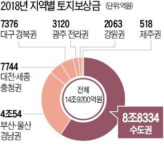 2018년 지역별 토지보상금 현황.jpg