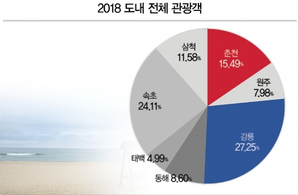 강원도 도내 전체 관광객 추이.jpg