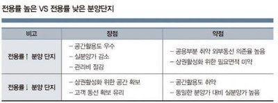 전용률 높은 VS 전용률 낮은 분양단지.jpg