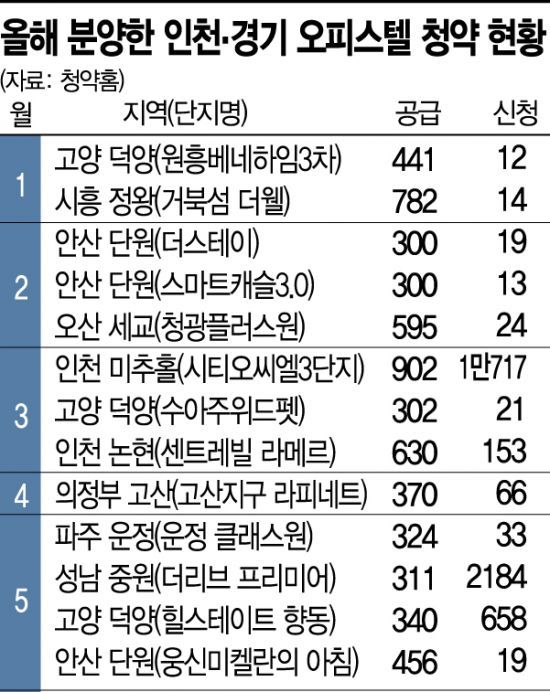 올 인천경기 오피스텔 분양률 현황.jpg