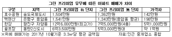 그린 프리미엄 유무에 따른 아파트 매매가 차이.jpg