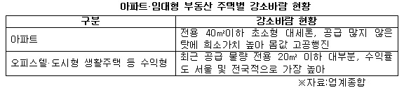 아파트 임대형 부동산 주택별 강소바람 현황.jpg