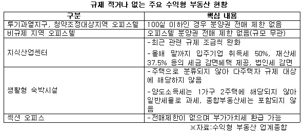 규제 적거나 없는 주요 수익형 부동산 현황.jpg