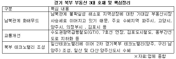 경기 북부 부동산 3대 호재 및 핵심정리 .jpg