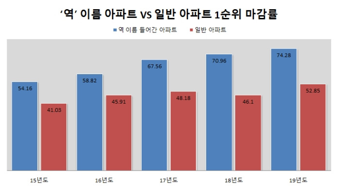 역이름 아파트 자료 .jpg