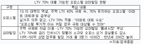 오피스텔 꼬마빌딩 표.jpg