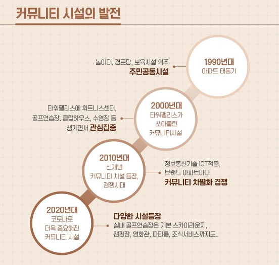 커뮤니티 시설 발전.jpg