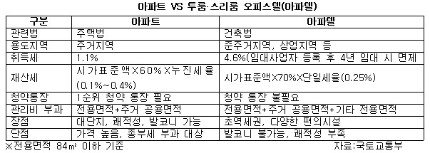 아파트 VS 투룸 스리룸 오피스텔(아파텔).jpg