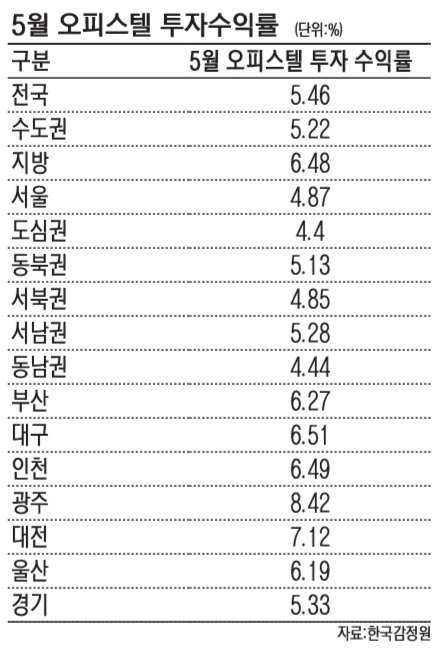 2019년 5월 오피스텔 투자 수익률.jpg