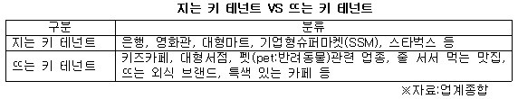 지는 키 테넌트 VS 뜨는 키 테너트.jpg