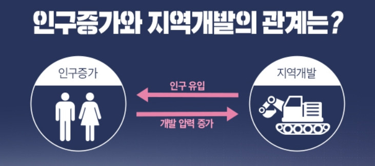 인구증가와 지역개발과의 관계.jpg