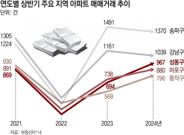 서울 상반기 아파트 매매량.jpg