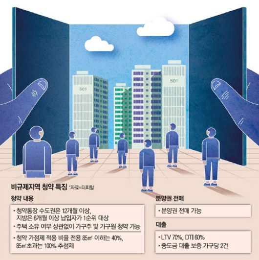 비규제 지역 청약 특징.jpg