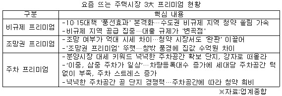 요즘 뜨는 주택 프리미엄 이미지 .jpg