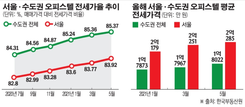 서울 수도권 전세가율 추이 .jpg