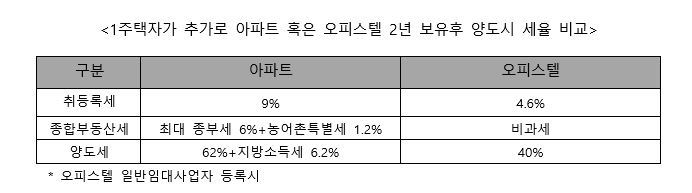 오피스텔 2년 보유 후 비교.jpg