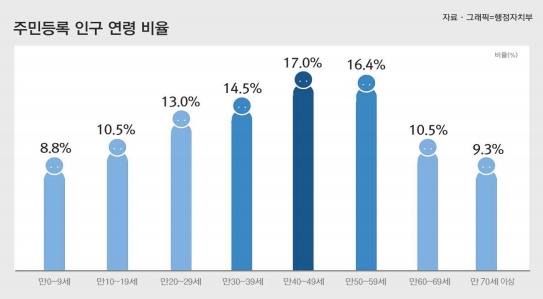 2017년 주민등록 인구 연령 비율.jpg