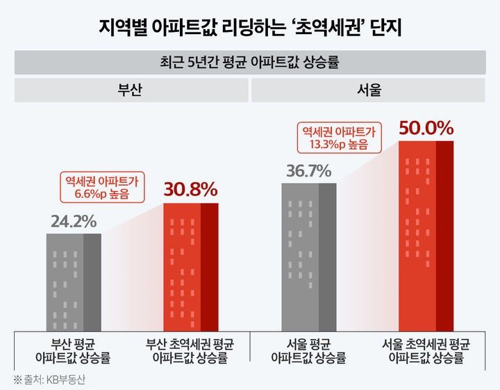 초역세권 아파트 시세.jpg