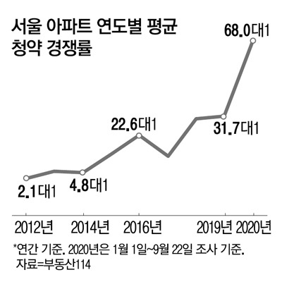 서울 아파트 경쟁력.jpg