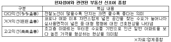 한자성어 부동산 신조어 .jpg