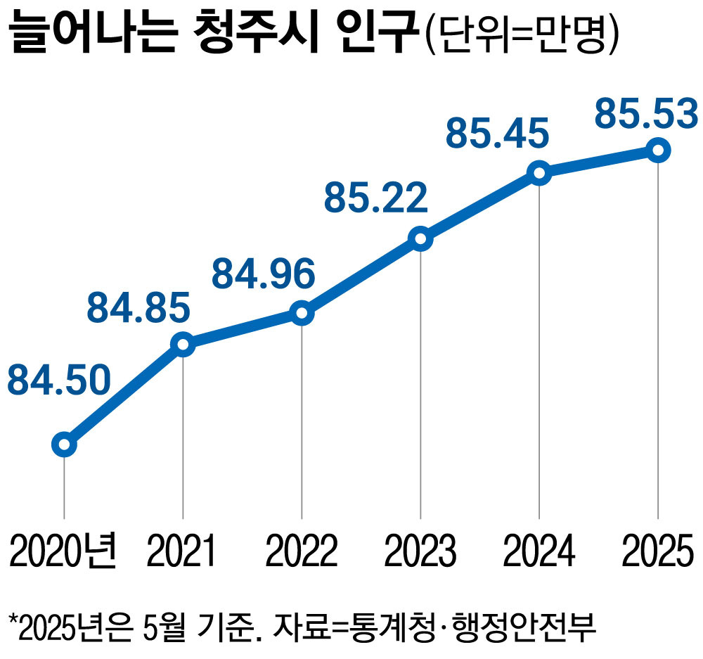 늘어나는 청주시 인구.jpg