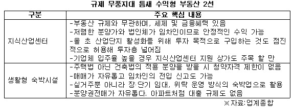 규제 무풍지대 틈새 수익형 부동산 2선.jpg