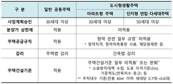 도시형 생활주택 규제 완화 내용.jpg