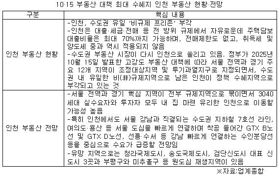 인천 부동산 현황 및 전망.jpg