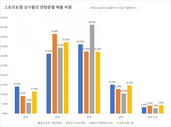스트리트형 상가들의 연령층별 매출 비중 자료 리얼투데이 제공.jpg