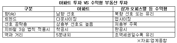 아파트 투자 VS 수익형 부동산 투자.jpg