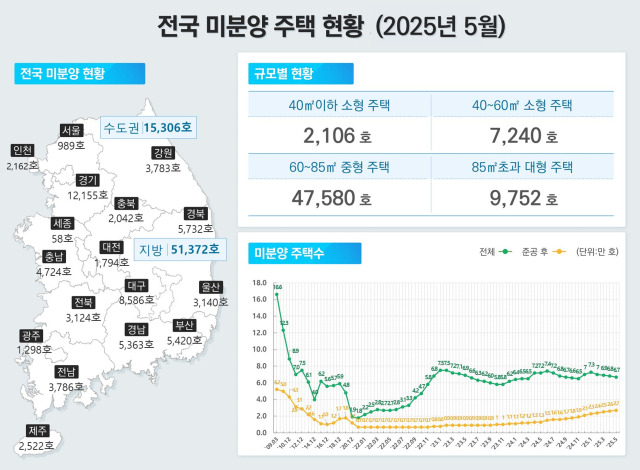 전국 미분양 주택 현황. 사진 제공=국토교통부.jpg
