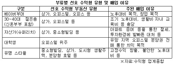 수익형 유형 및 매입 이유.jpg